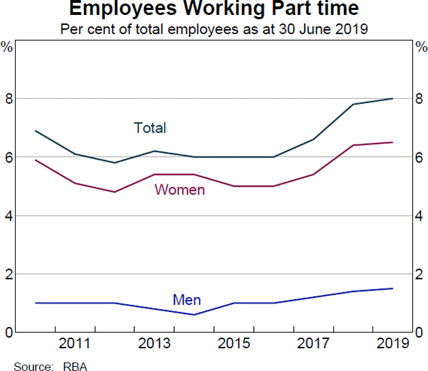 Graph 2 Employees Working Part time
