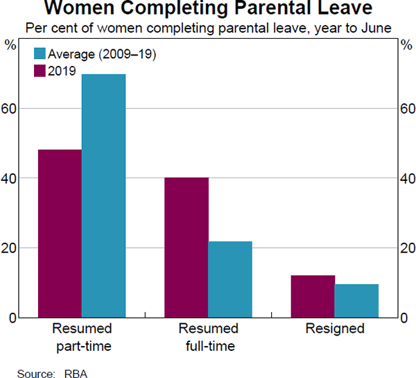 Graph 3 Women Completing Parental Leave