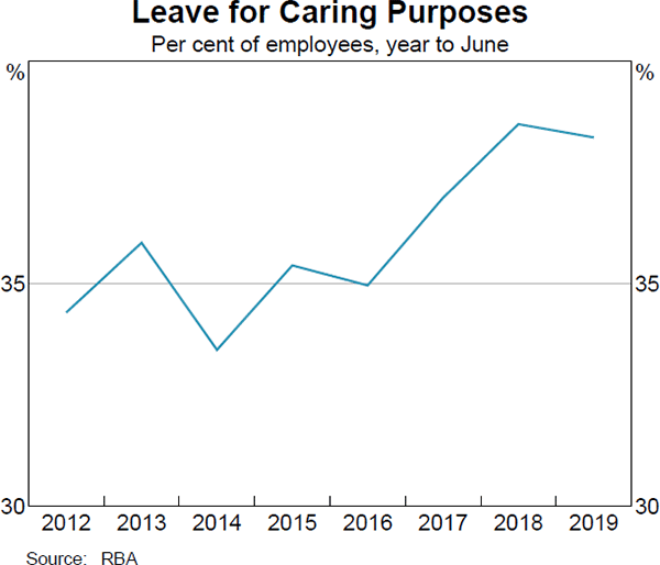 Graph 4 Leave for Caring Purposes
