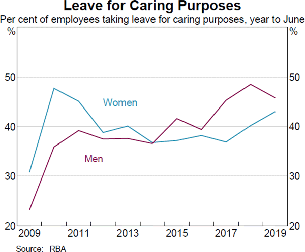 Graph 5 Leave for Caring Purposes