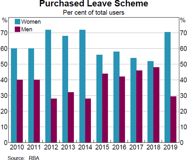 Graph 6 Purchased Leave Scheme