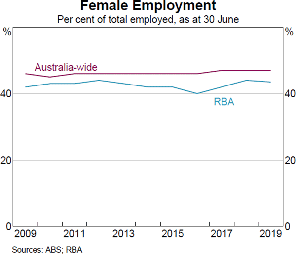 Graph 7 Female Employment