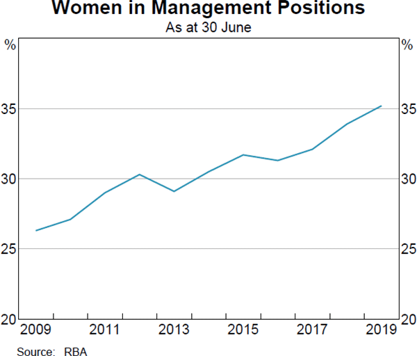 Graph 8 Women in Management Positions