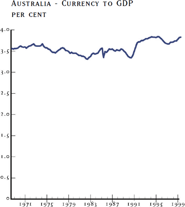 Graph: Australia – Currency to GDP (per cent)