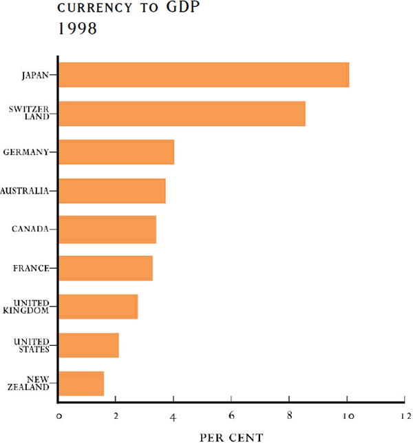 Graph: Currency to GDP (1998)