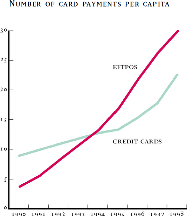Graph: Number of Card Payments Per Capita