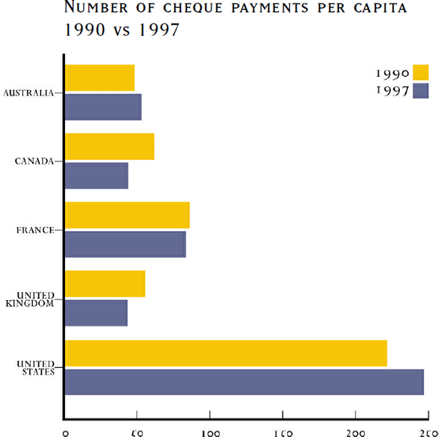Graph: Number of Cheque Payments Per Capita 1990 vs 1997
