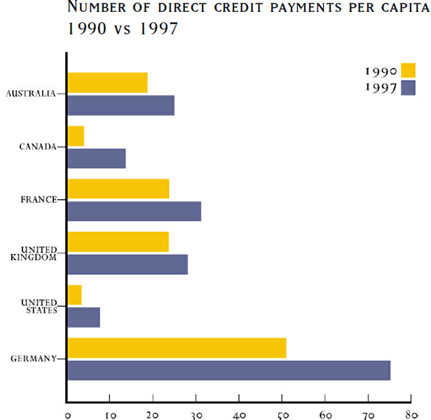 Graph: Number of Direct Credit Payments Per Capita (1990 vs 1997)