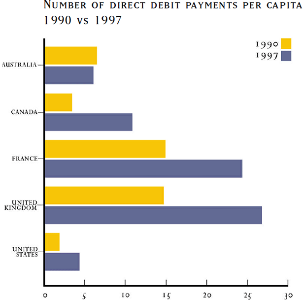 Graph: Number of Direct Debit Payments Per Capita (1990 vs 1997)