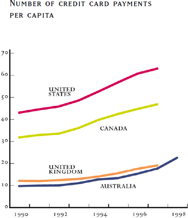 Graph: Number of Credit Card Payments Per Capita