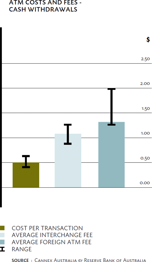 Graph: ATM Costs and Fees – Cash Withdrawals