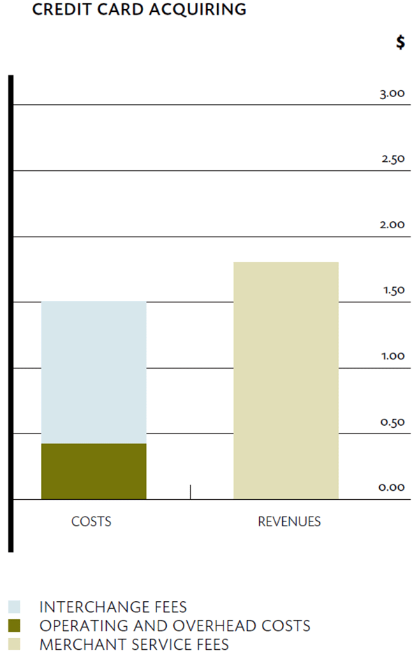 Graph: Credit Card Acquiring