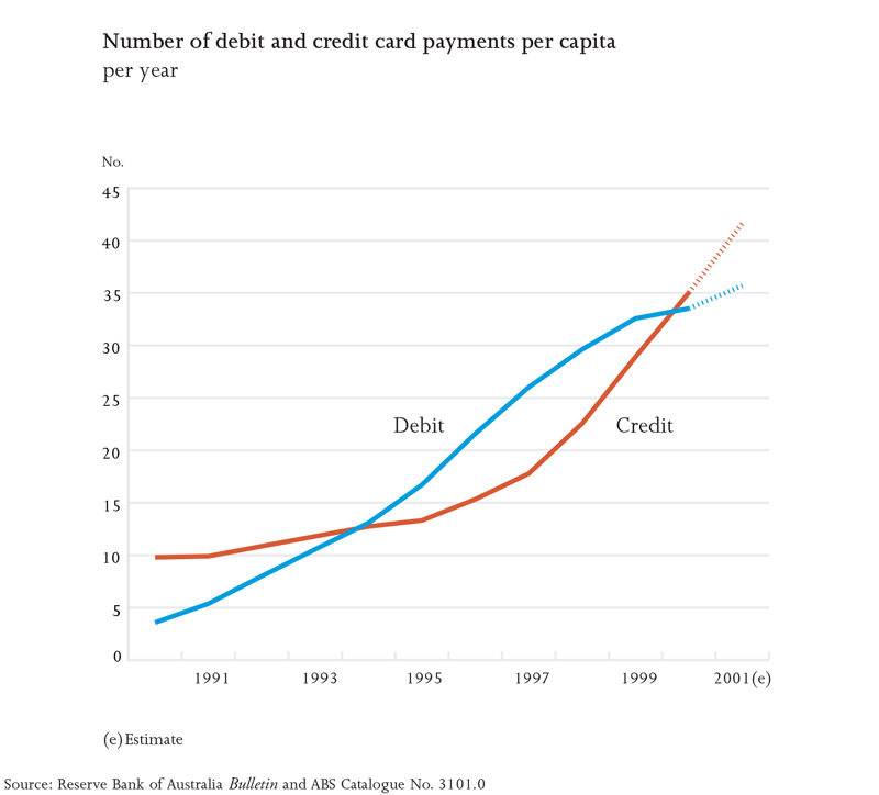 Graph: Number of Debit and Credit Card Payments Per Capita