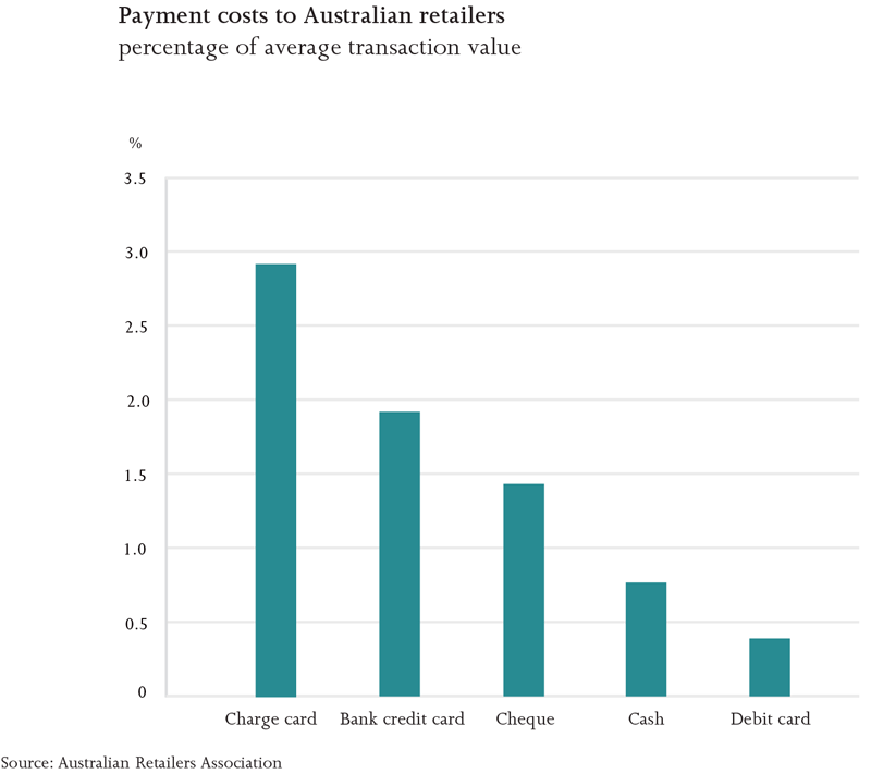 Graph: Payment Costs to Australian Retailers