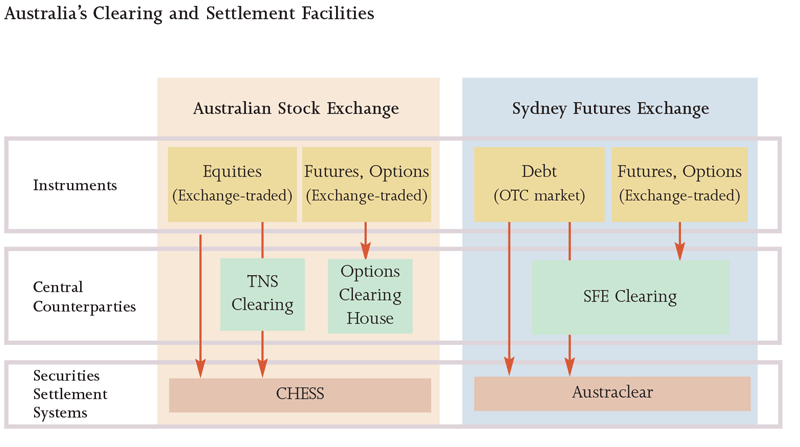 Figure: Australia's Clearing and Settlement Facilities