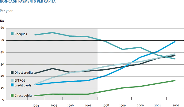 Graph: Non-cash Payments Per Capita