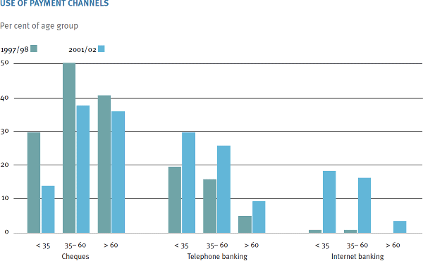 Graph: Use of Payment Channels