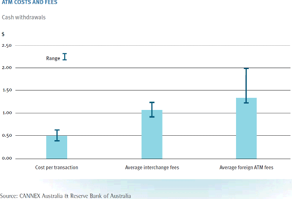 Graph: ATM Costs and Fees