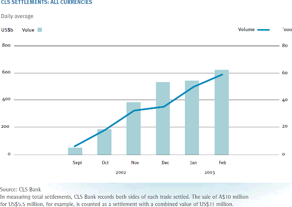 Graph: CLS Settlements: All Currencies