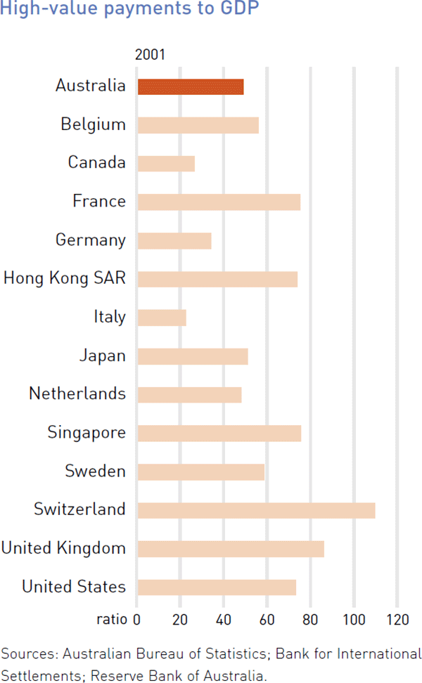 Graph: High-value Payments to GDP