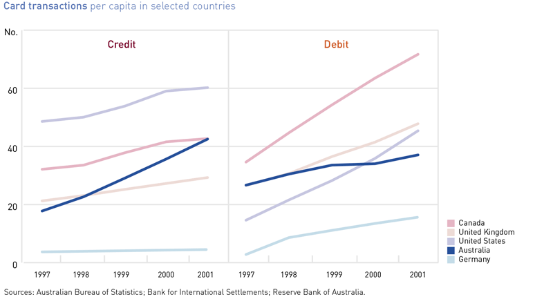 Graph: Card Transactions