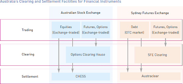 Figure: Australia's Clearing and Settlement Facilities for Financial Instruments