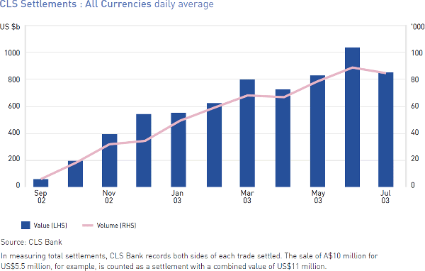 Graph: CLS Settlements: All Currencies