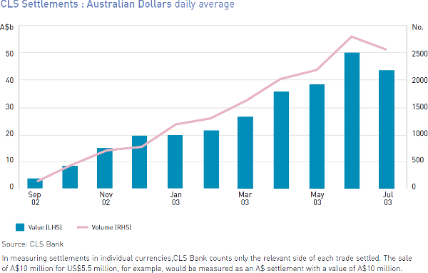 Graph: CLS Settlements: Australian Dollars