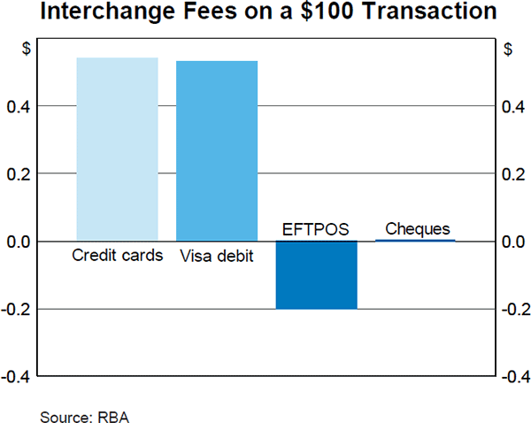 Graph 2: Interchange Fees on a  Transaction