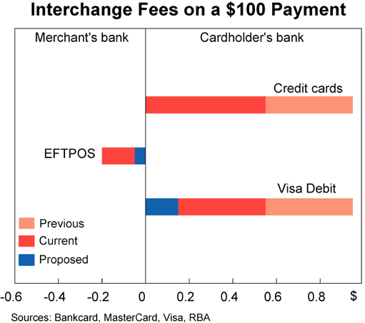 Graph 1: Interchange Fees on a  Payment