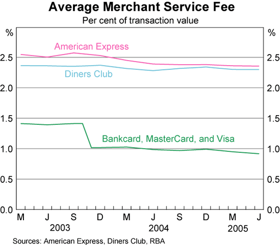 Graph 2: Average Merchant Service Fee