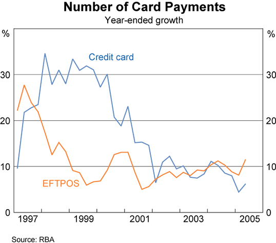 Graph 3: Number of Card Payments