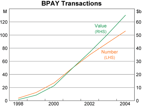 Graph 6: BPAY Transactions