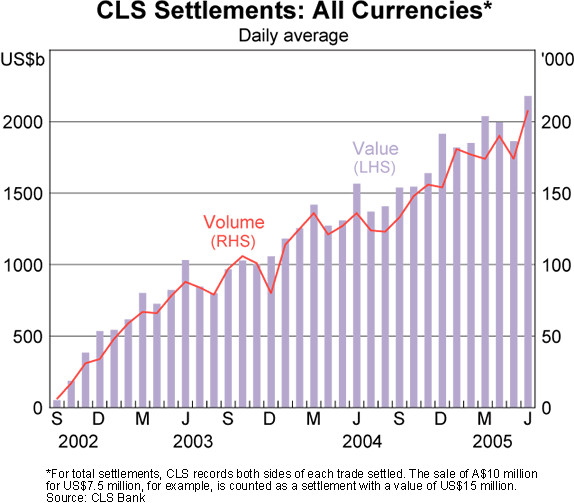 Graph 7: CLS Settlements: All Currencies
