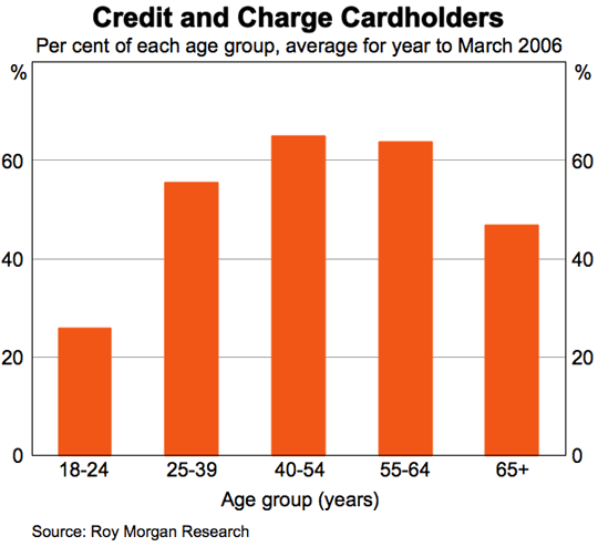 Graph 1: Credit and Charge Cardholders