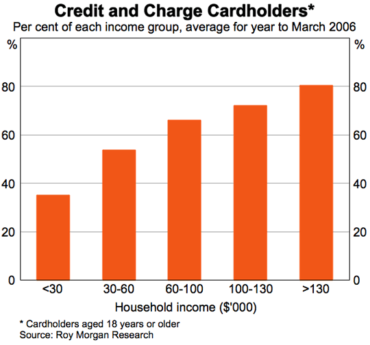 Graph 2: Credit and Charge Chardholders