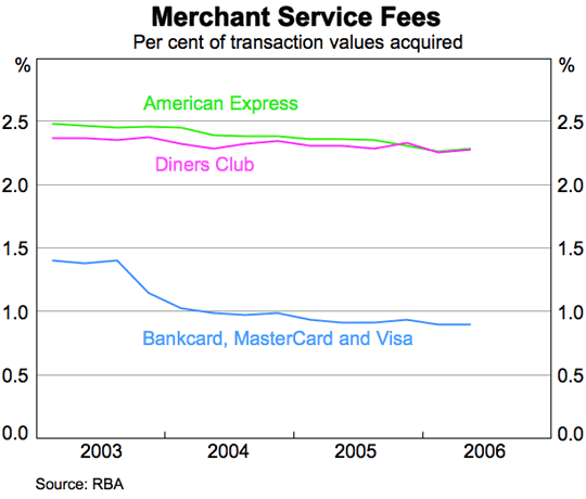 Graph 3: Merchant Service Fees