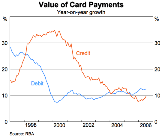 Graph 4: Value of Card Payments