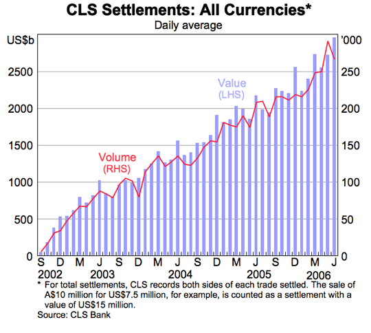 Graph 6: CLS Settlements: All Currencies