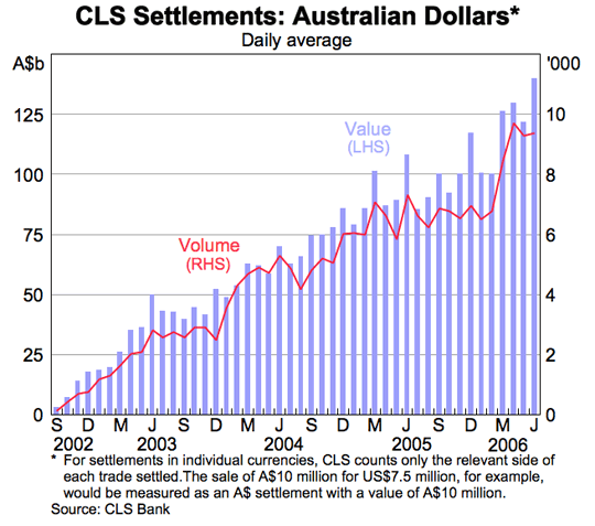 Graph 7: CLS Settlements: Australian Dollars