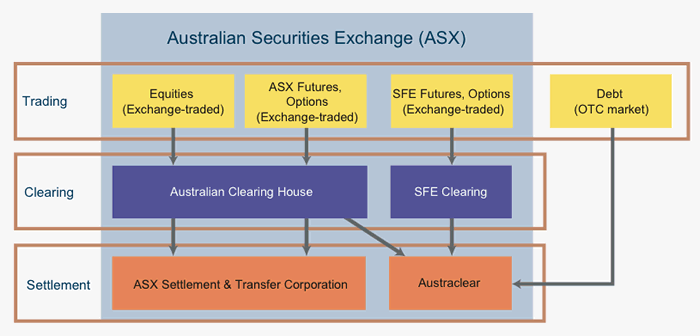 Figure 1: Clearing and Settlement in Australia