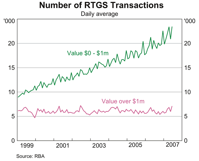 Graph 10: Number of RTGS Transactions