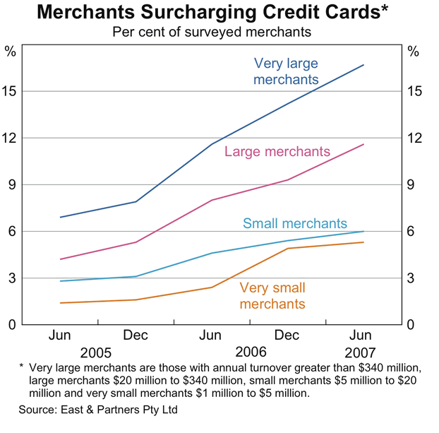 Graph 11: Merchants Surcharging Credit Cards
