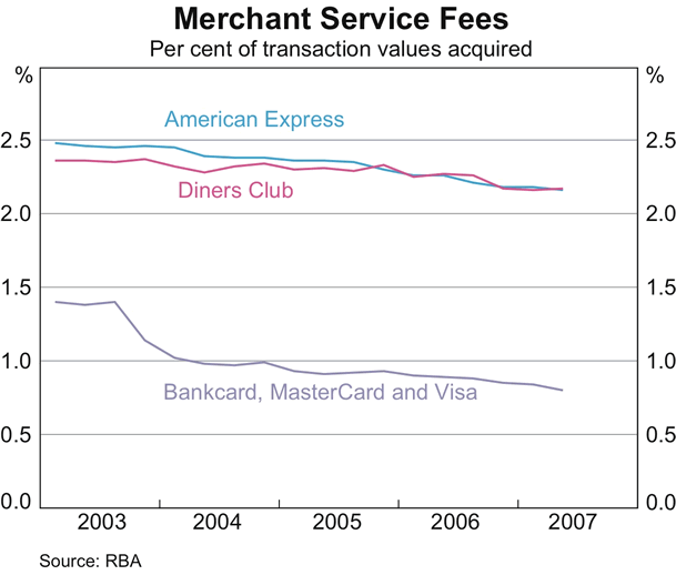 Graph 12: Merchant Service Fees