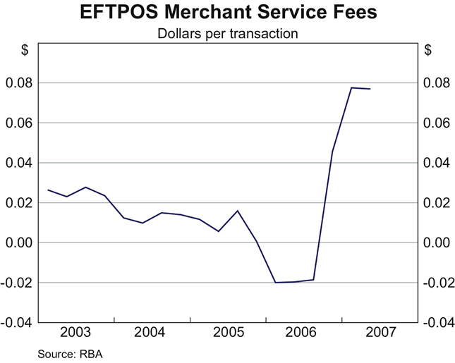 Graph 13: EFTPOS Merchant Service Fees