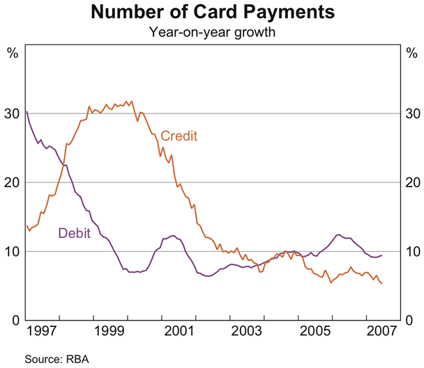 Graph 2: Number of Card Payments