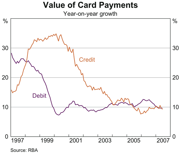 Graph 3: Value of Card Payments