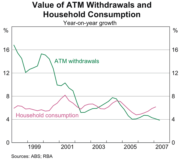 Graph 5: Value of ATM Withdrawals and household Consumption