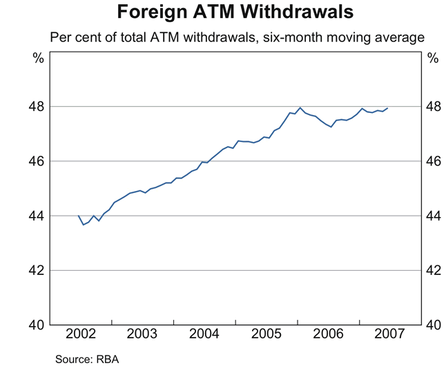 Graph 6: Foreign ATM Withdrawals