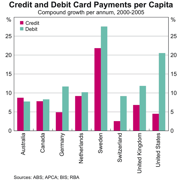 Graph 8: Credit and Debit Card Payments per Capita